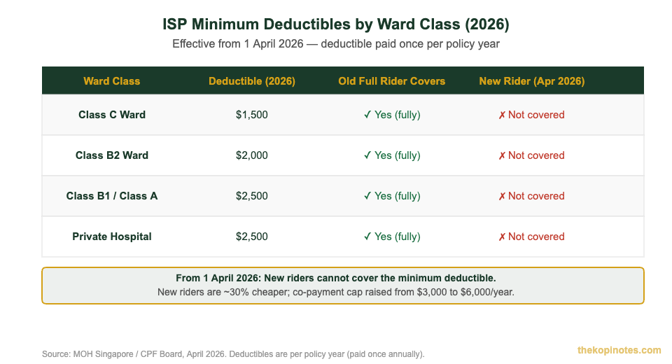 ISP minimum deductibles by ward class Singapore 2026 integrated shield plan medisave hospitalisation