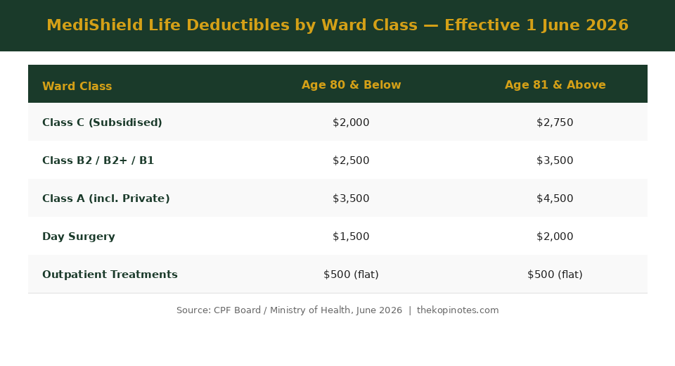 MediShield Life deductibles by ward class and age group chart effective June 2026