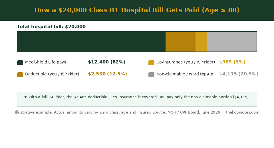 How a 20000 dollar hospital bill is split between MediShield Life Integrated Shield Plan and patient Singapore 2026