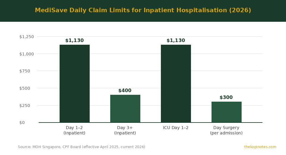 MediSave daily claim limits bar chart for hospitalisation 2026 — The Kopi Notes