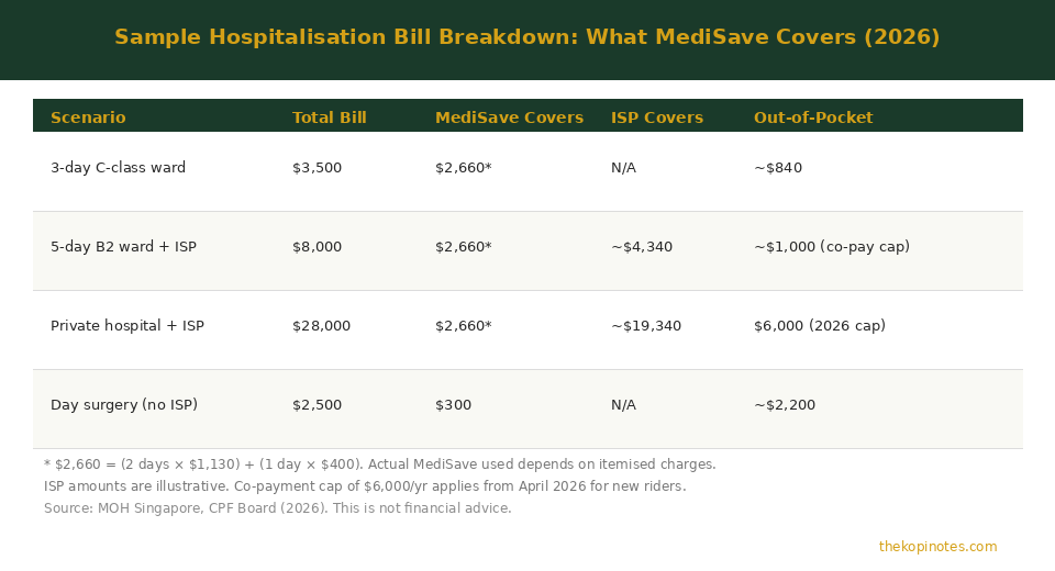 MediSave hospitalisation bill breakdown scenarios for Singapore 2026 — The Kopi Notes