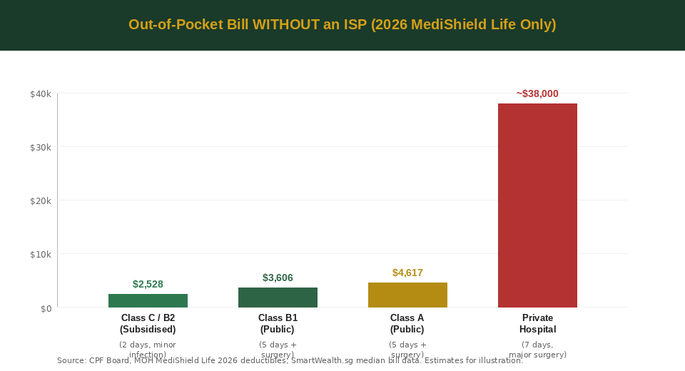 Out-of-pocket hospital bill without ISP by ward class Singapore 2026