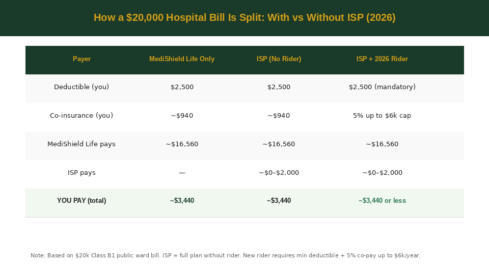 Hospital bill split with vs without ISP comparison Singapore 2026 MediShield Life