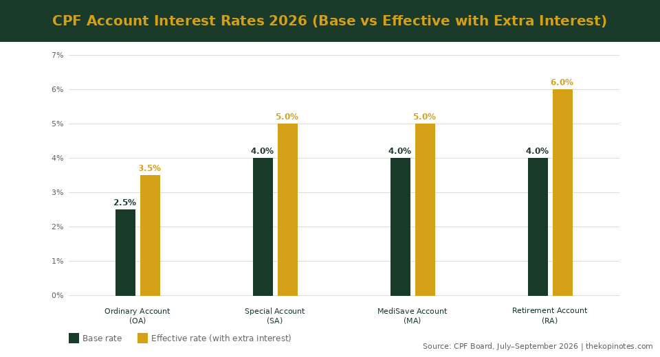 CPF account interest rate comparison 2026 — MediSave MA SA OA RA base vs effective rate Singapore