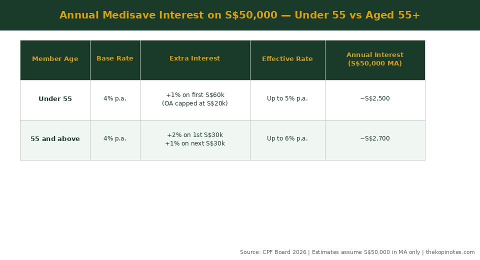 Annual Medisave interest earned on S$50,000 — under 55 vs aged 55 and above Singapore 2026
