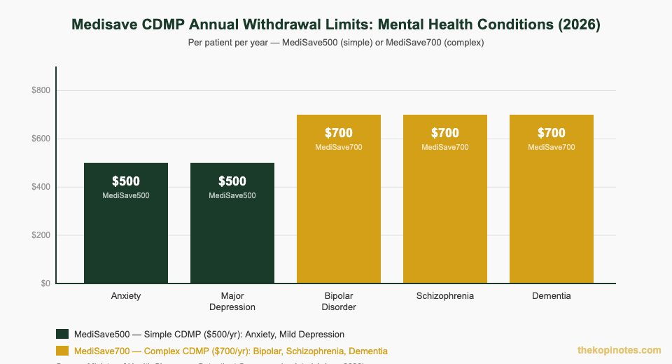 Medisave CDMP annual withdrawal limits mental health conditions Singapore 2026