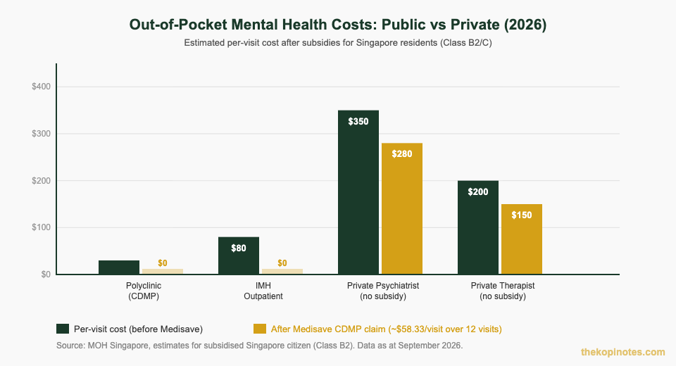 Out-of-pocket mental health costs comparison public vs private Singapore 2026