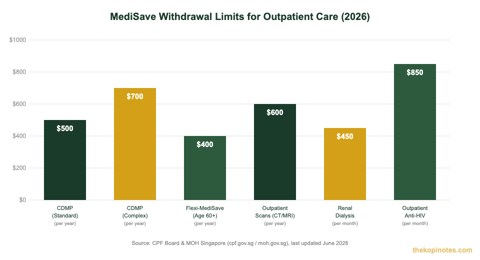 MediSave outpatient withdrawal limits 2026 comparison chart — CDMP Flexi-MediSave Singapore