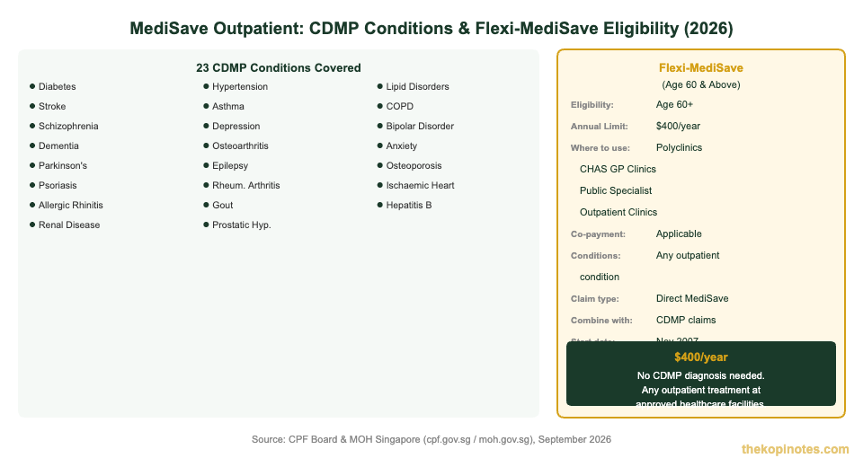 CDMP conditions list and Flexi-MediSave eligibility guide Singapore 2026 — The Kopi Notes