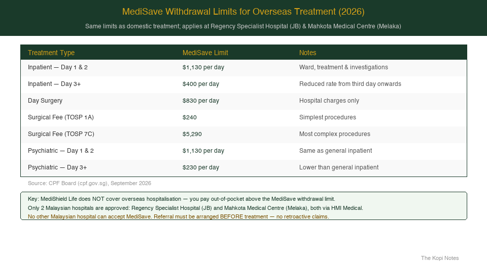 MediSave withdrawal limits overseas treatment 2026 Singapore comparison table