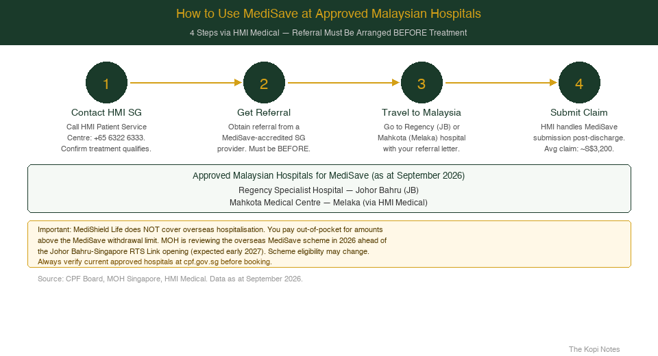 How to use MediSave approved Malaysian hospitals 4-step process guide 2026