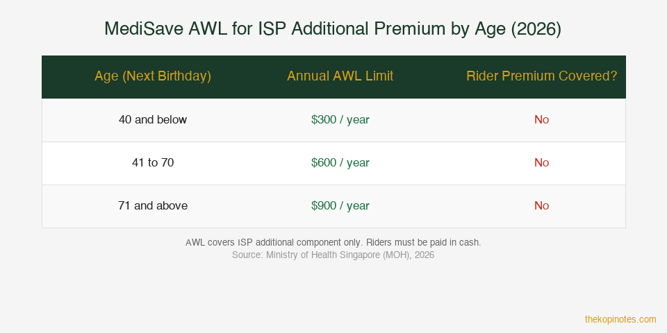 MediSave Additional Withdrawal Limit for ISP by Age 2026 — The Kopi Notes