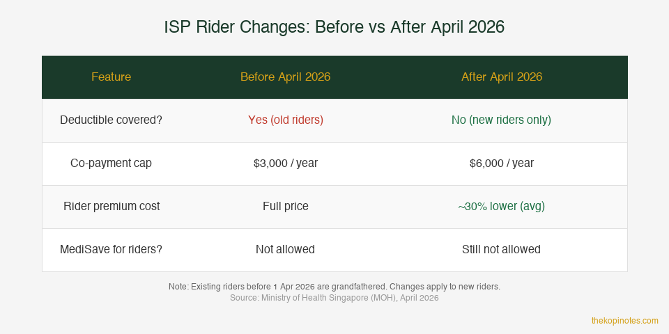 ISP Rider Changes Before and After April 2026 — The Kopi Notes