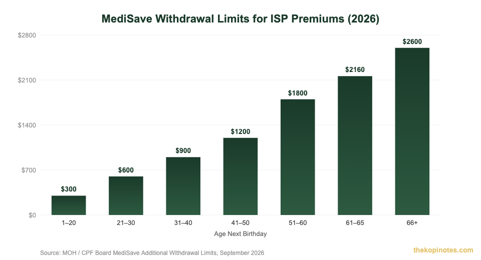 MediSave Singapore ISP withdrawal limits by age 2026 chart