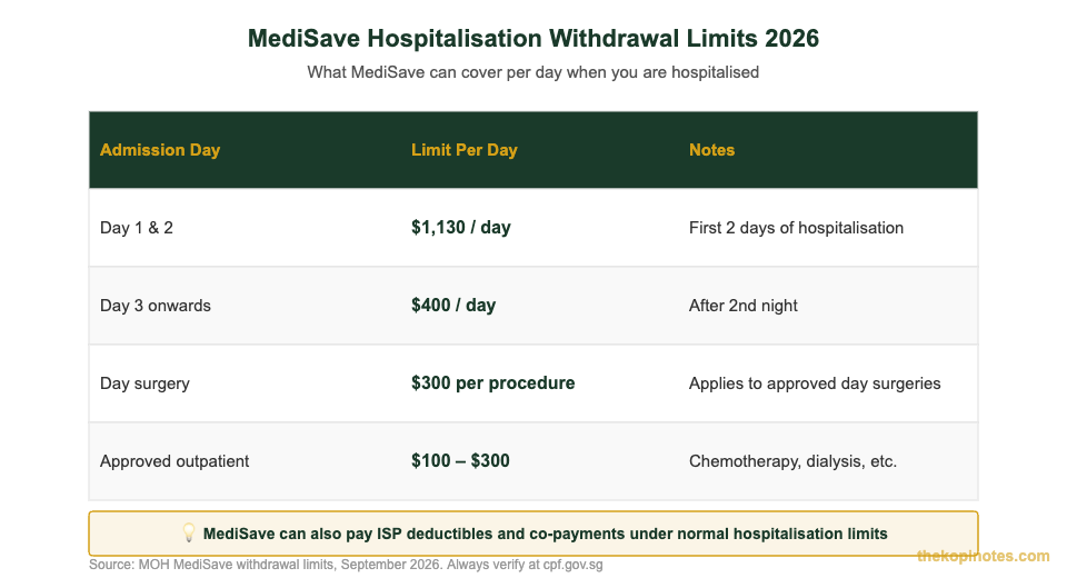 MediSave hospitalisation withdrawal limits 2026 Singapore