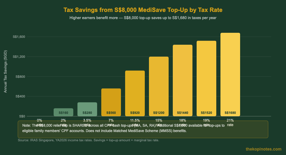 Tax savings from S$8,000 MediSave top-up by income tax bracket Singapore 2026