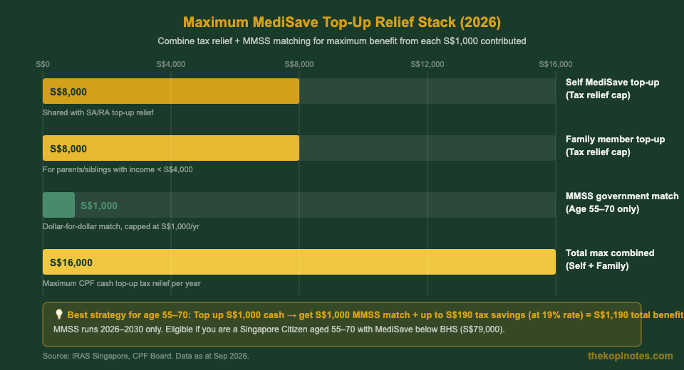 Chart showing MediSave top-up tax relief stacked with MMSS bonus for Singapore