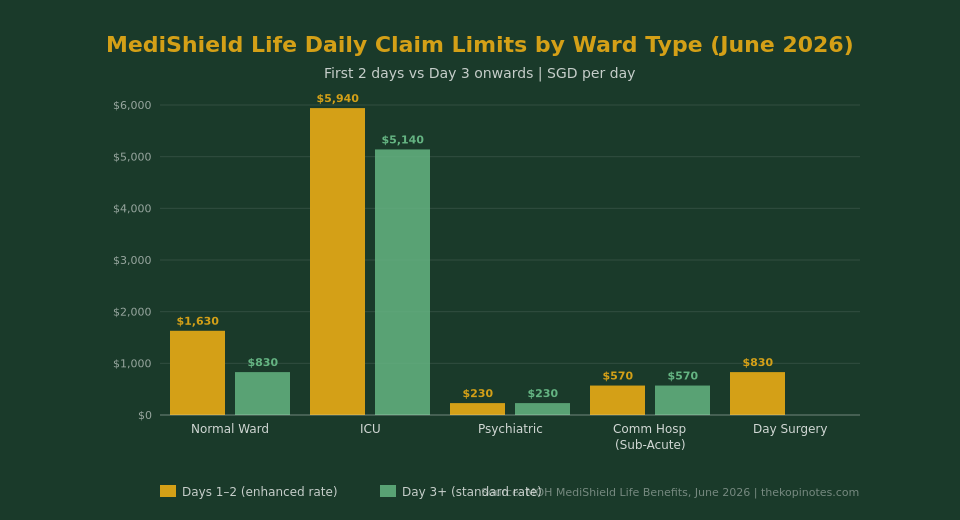MediShield Life daily claim limits by ward type Singapore 2026 chart - The Kopi Notes