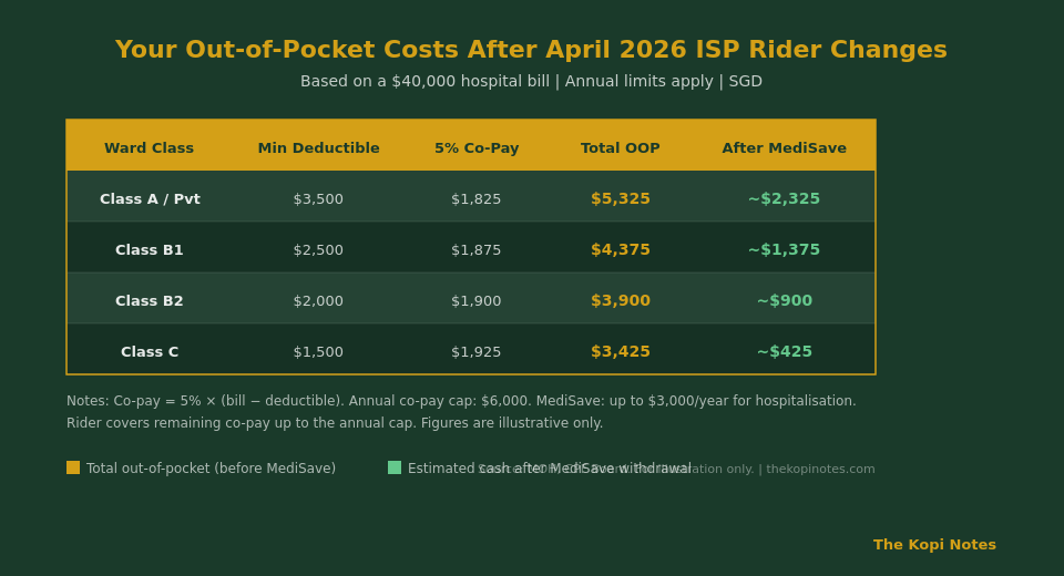 MediShield Life co-payment out-of-pocket costs by ward class Singapore 2026 - The Kopi Notes