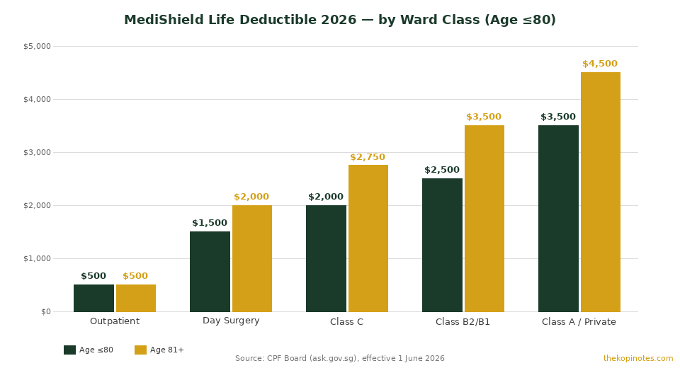 MediShield Life deductible 2026 by ward class bar chart Singapore