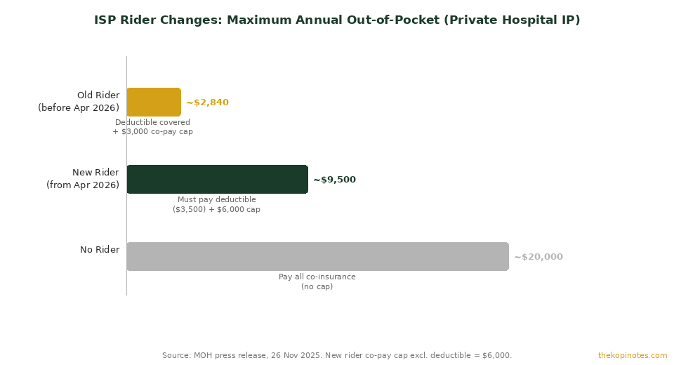 ISP rider changes 2026 maximum out-of-pocket comparison chart Singapore