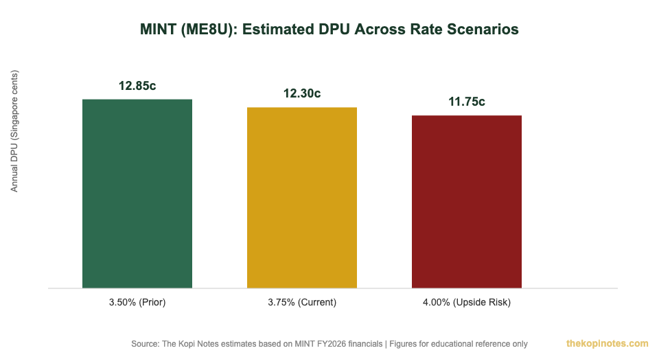 MINT DPU sensitivity across Fed rate scenarios 2026 — The Kopi Notes