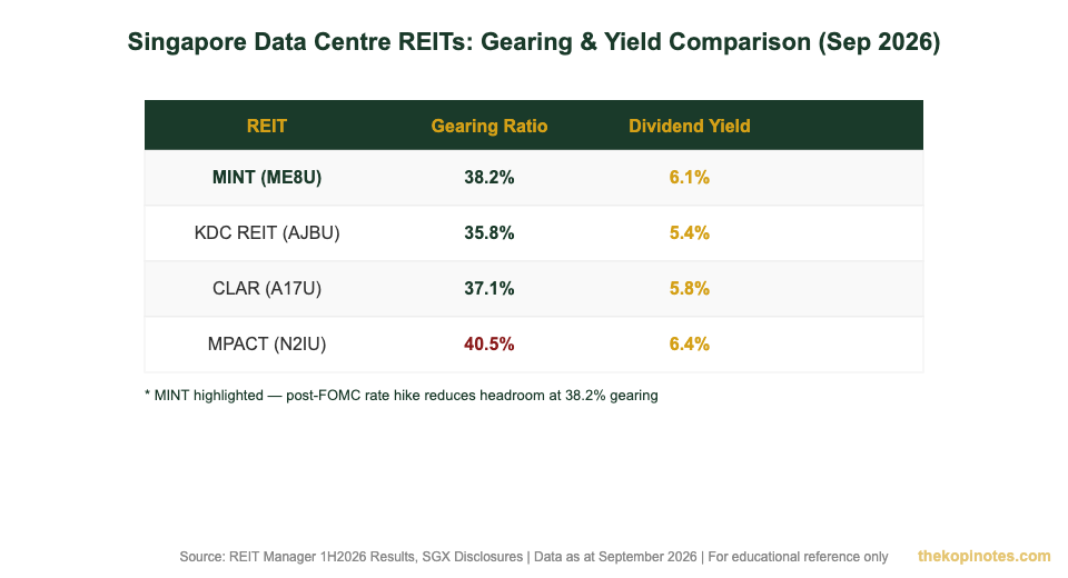 Singapore data centre REIT gearing and yield comparison September 2026 — The Kopi Notes