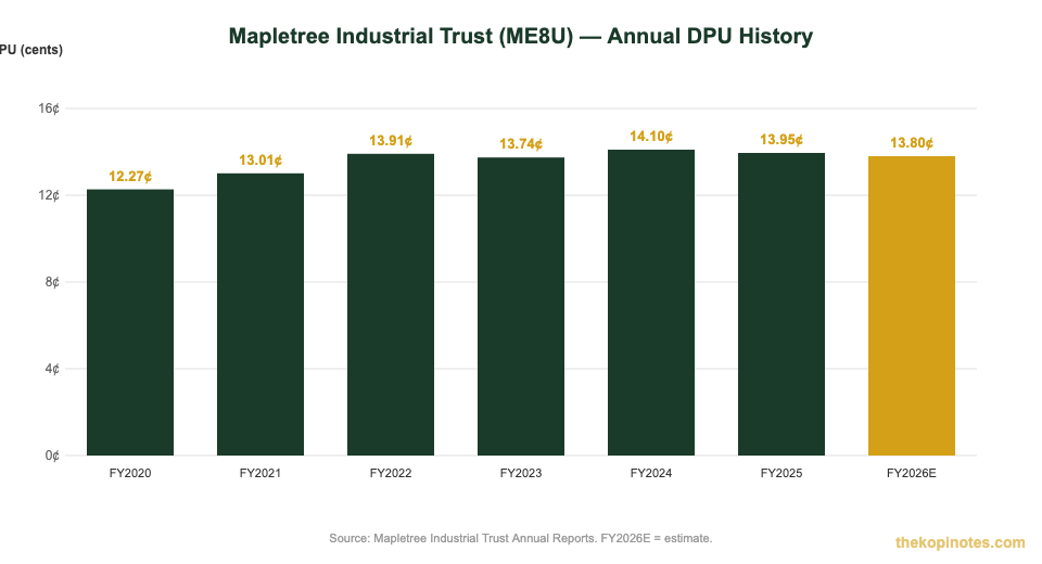 Mapletree Industrial Trust DPU history chart FY2020 to FY2026