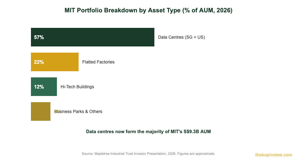 Mapletree Industrial Trust portfolio breakdown by asset type 2026
