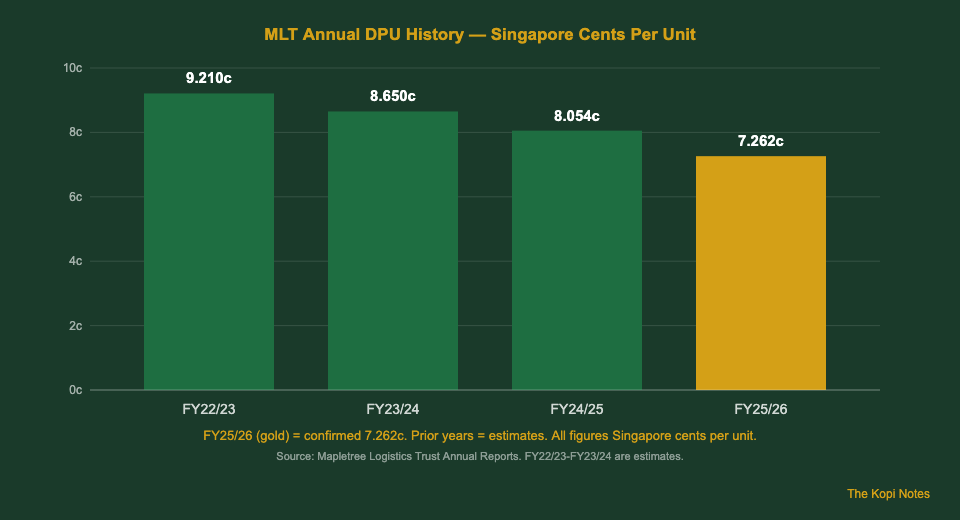Mapletree Logistics Trust MLT annual DPU history chart FY2022 to FY2026 Singapore investor guide