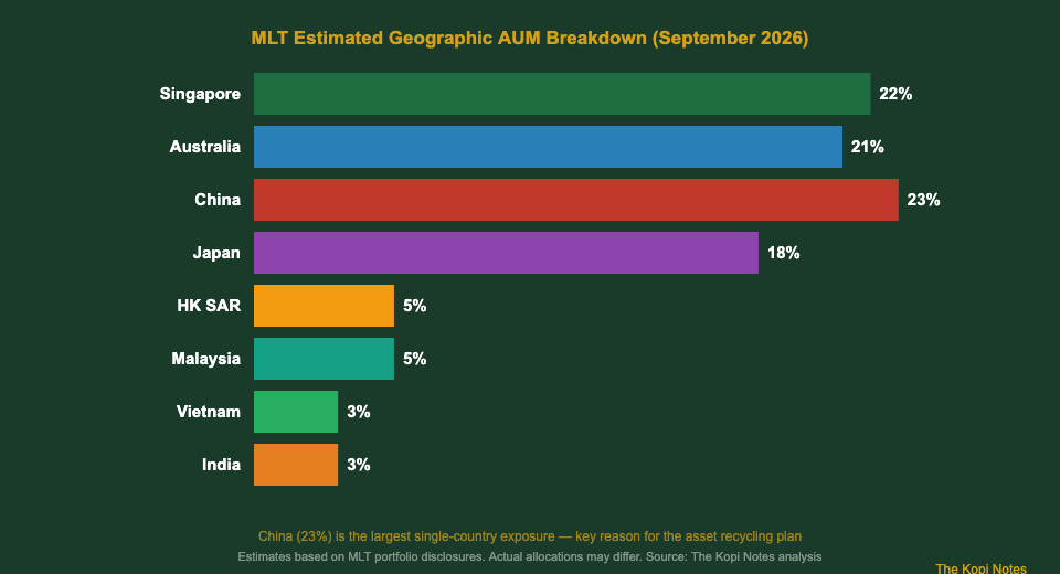 Mapletree Logistics Trust geographic portfolio AUM breakdown by country Singapore 2026 analysis chart