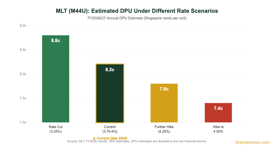 Mapletree Logistics Trust DPU sensitivity to Fed rate scenarios Q4 2026