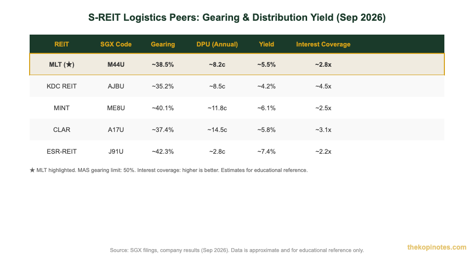 MLT vs S-REIT logistics peers gearing and yield comparison Sep 2026