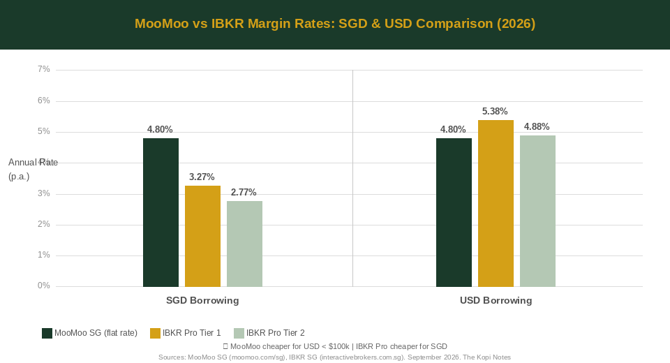 MooMoo vs IBKR margin rate comparison chart Singapore 2026 — The Kopi Notes