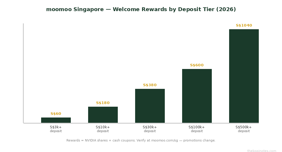 moomoo Singapore welcome bonus tiers deposit chart 2026 — The Kopi Notes