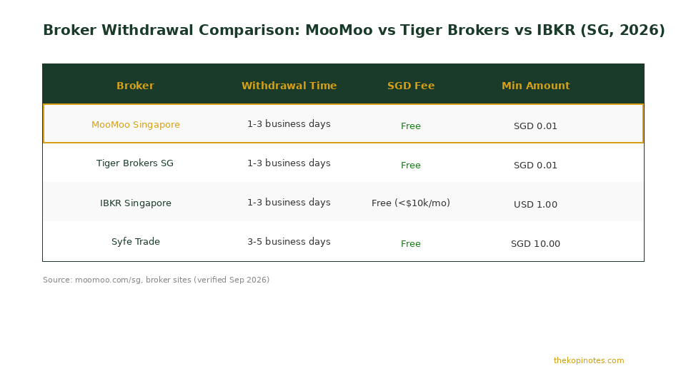 MooMoo vs Tiger Brokers vs IBKR withdrawal comparison chart Singapore 2026 — The Kopi Notes
