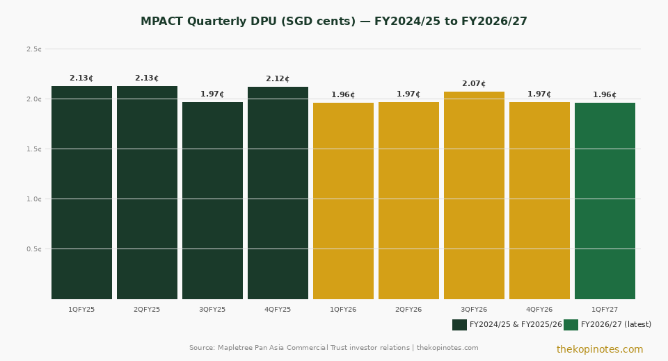 MPACT quarterly DPU chart FY2025 to FY2027 — The Kopi Notes