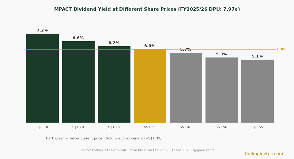 MPACT dividend yield at different share prices 2026 — N2IU