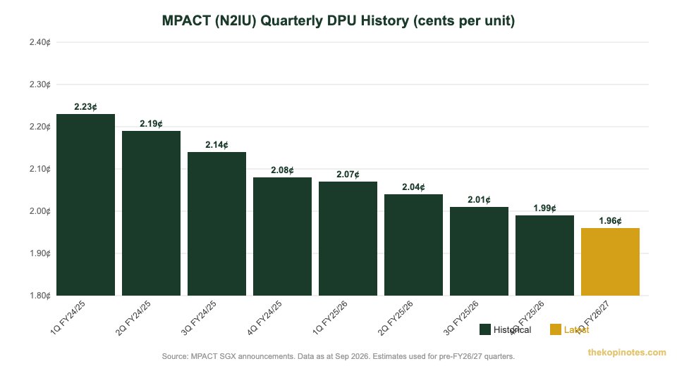 MPACT N2IU quarterly DPU history chart — Mapletree Pan Asia Commercial Trust distributions 2024–2026