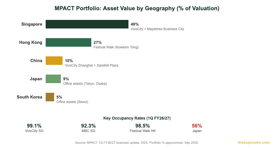 MPACT portfolio composition by geography — Mapletree Pan Asia Commercial Trust asset breakdown 2026