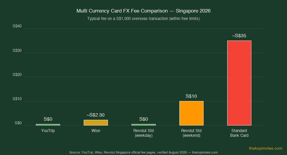 Multi currency card FX fee comparison Singapore 2026: YouTrip, Wise and Revolut Standard chart