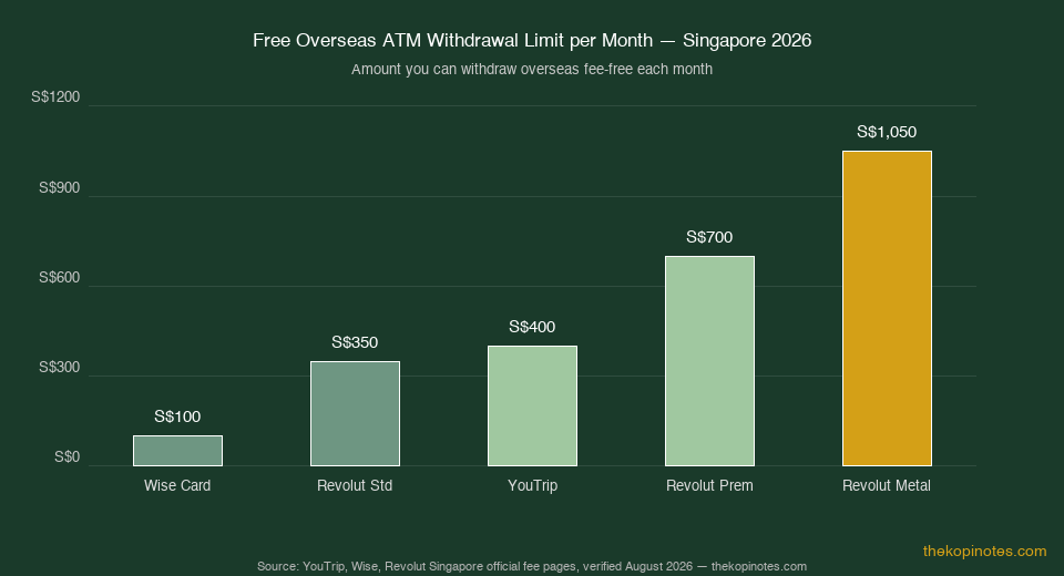 Free overseas ATM withdrawal limit per month by multi currency card Singapore 2026 chart