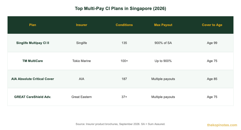 Top multi-pay critical illness insurance plans Singapore 2026 comparison — The Kopi Notes