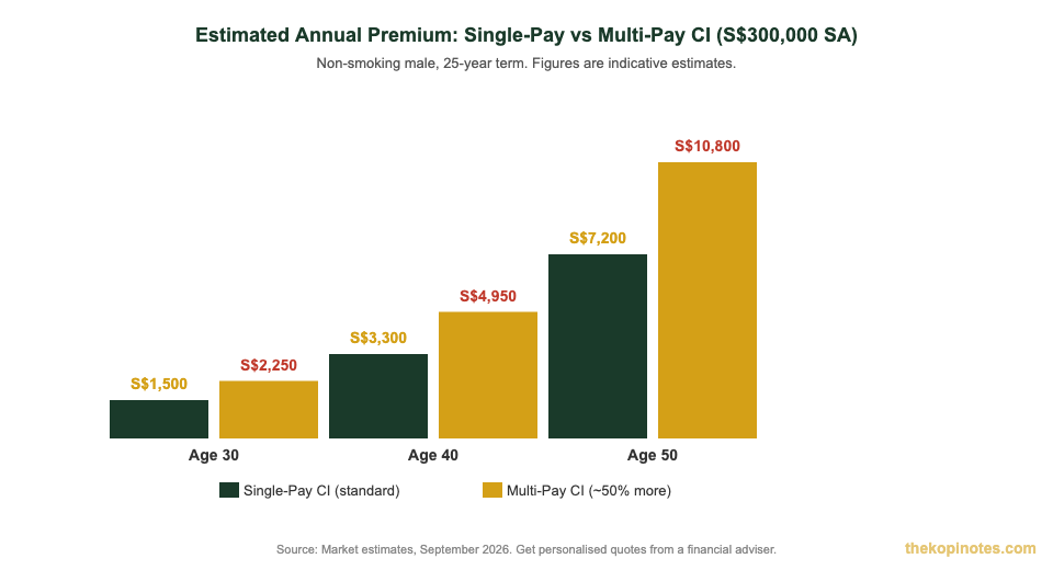 Multi-pay vs single-pay critical illness insurance premium comparison Singapore 2026 — The Kopi Notes