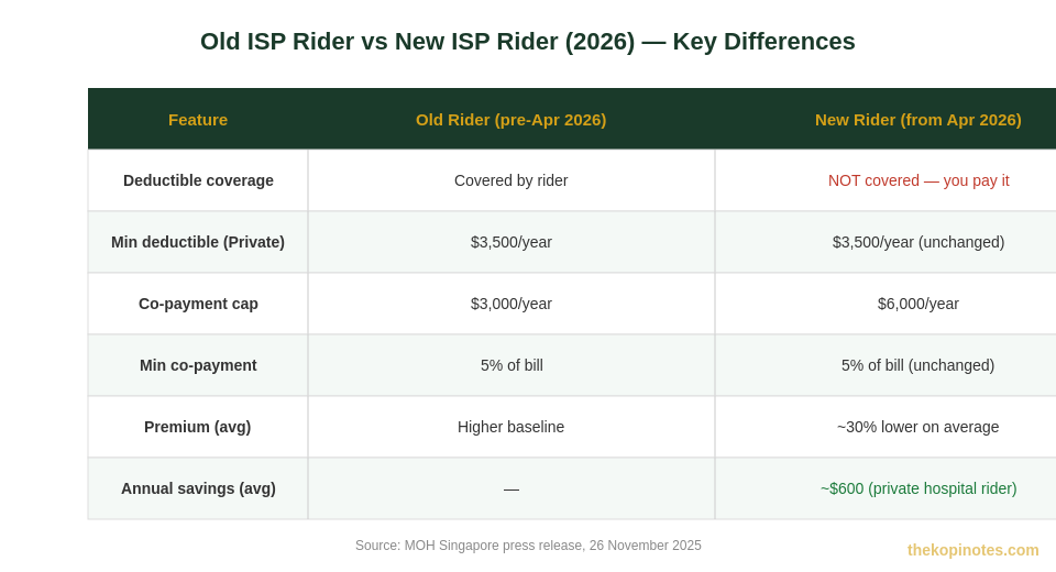 Old ISP Rider vs New ISP Rider 2026 comparison table — The Kopi Notes