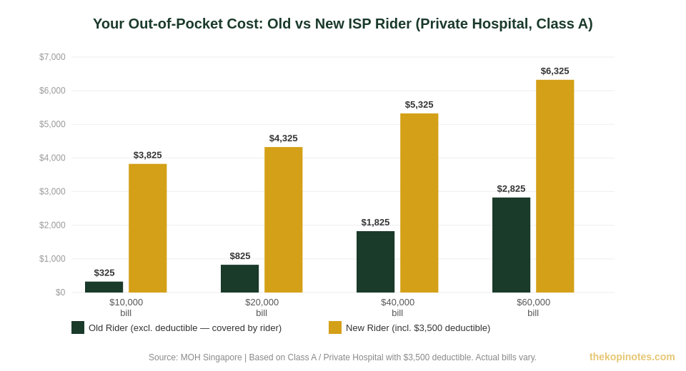 ISP rider co-payment comparison at different bill sizes — The Kopi Notes