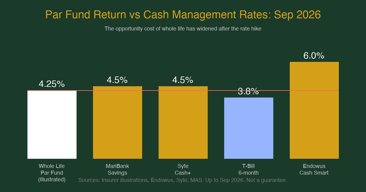 Par fund illustrated return vs cash management rates Singapore September 2026