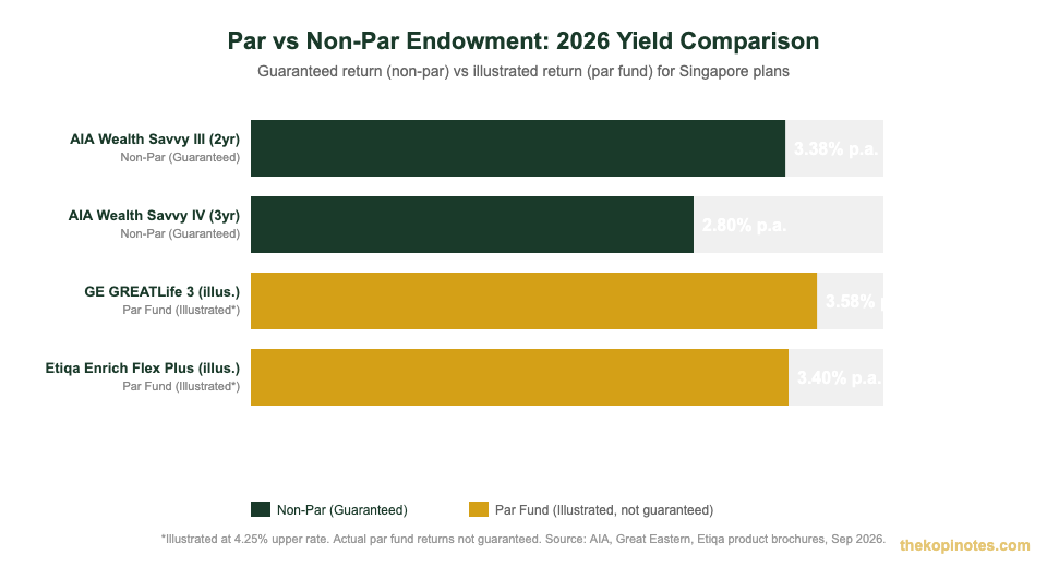 Par fund vs non-par endowment plan Singapore 2026 yield comparison chart