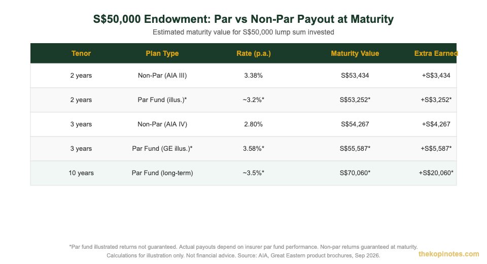 Par vs non-par endowment Singapore 2026 payout comparison at S$50,000