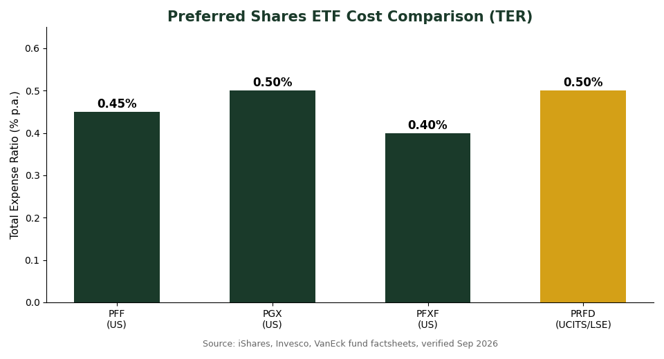 PFF vs PGX vs PFXF vs PRFD expense ratio comparison chart for Singapore investors